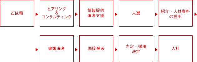 人材紹介・サービスの流れ