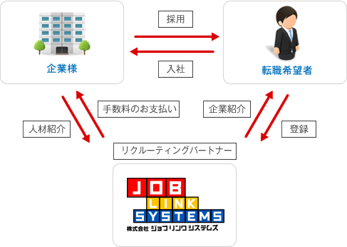 有料職業紹介